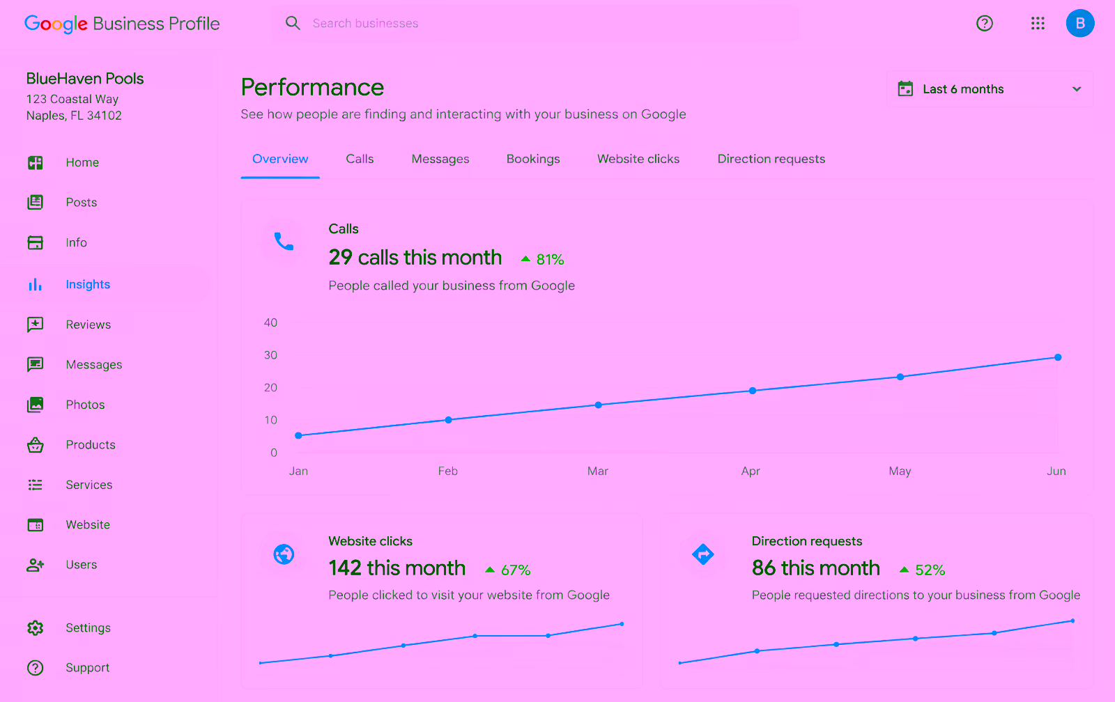 Google Business Profile performance dashboard for BlueHaven Pools showing calls and website clicks going up