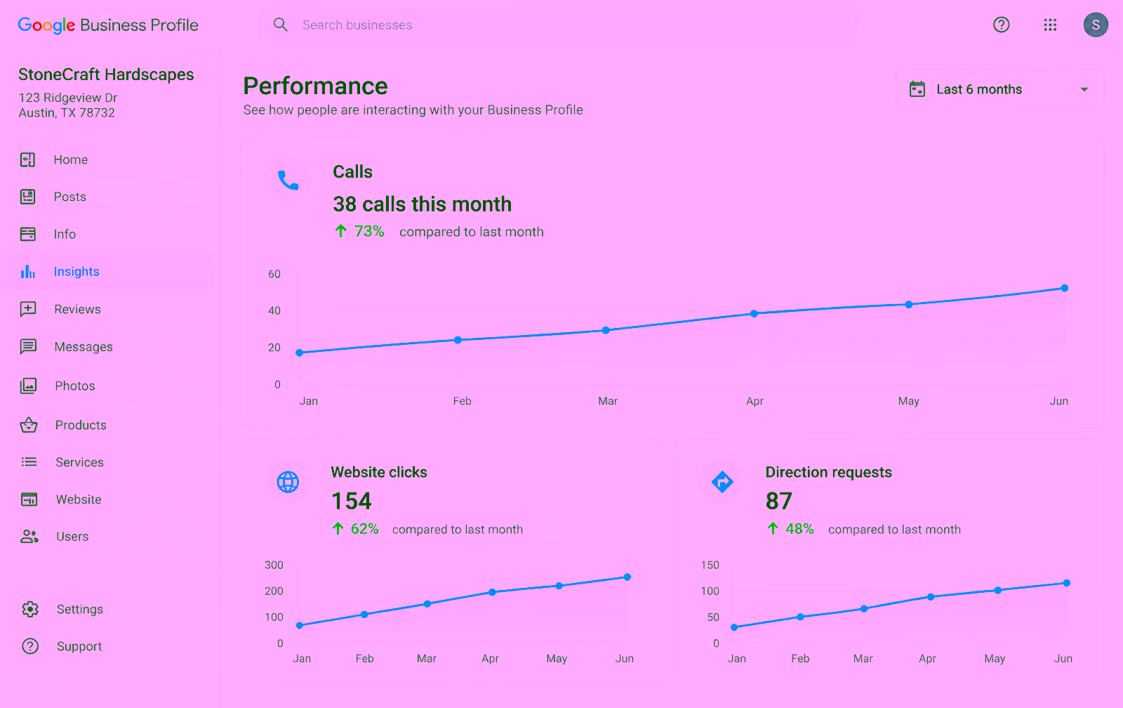 Google Business Profile performance dashboard for StoneCraft Hardscapes showing calls and website clicks going up