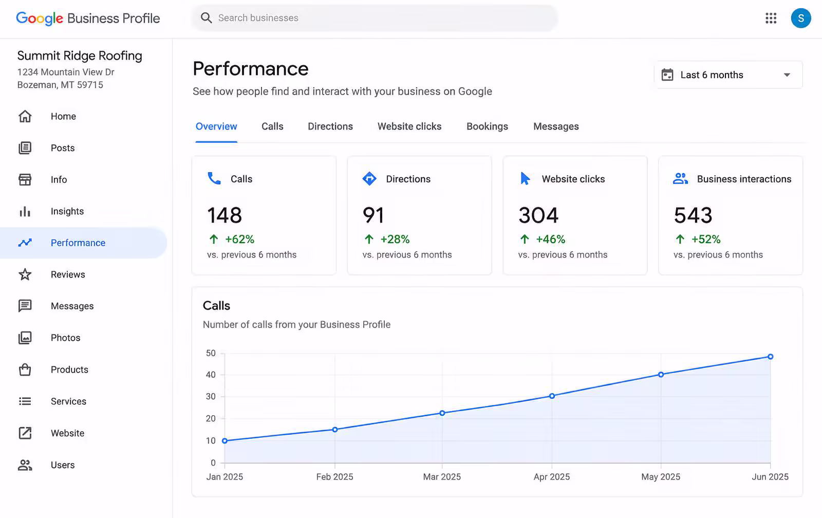 Google Business Profile performance dashboard for Summit Ridge Roofing showing calls and website clicks going up